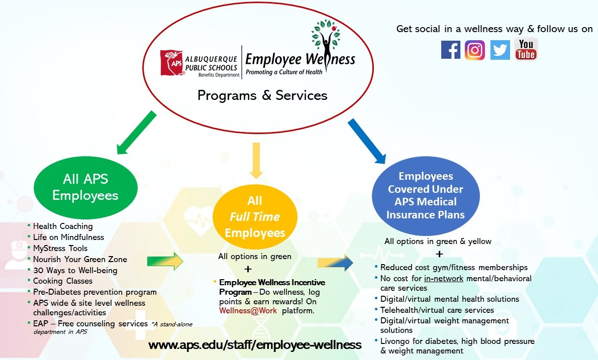 Picture graphic with listing of all resources under employee groups.